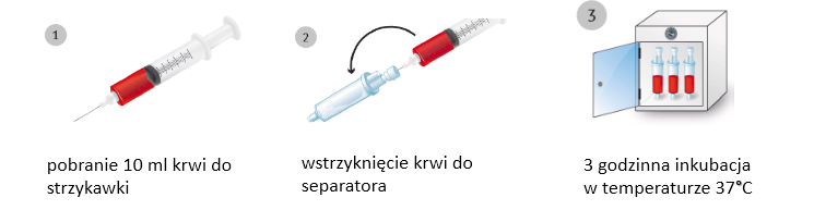 Przygotowanie surowicy