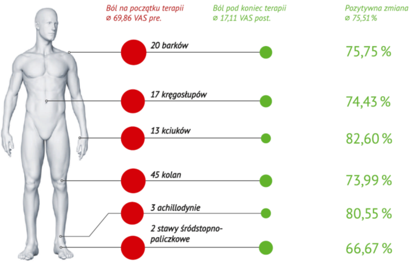 Zmniejszenie bólu 